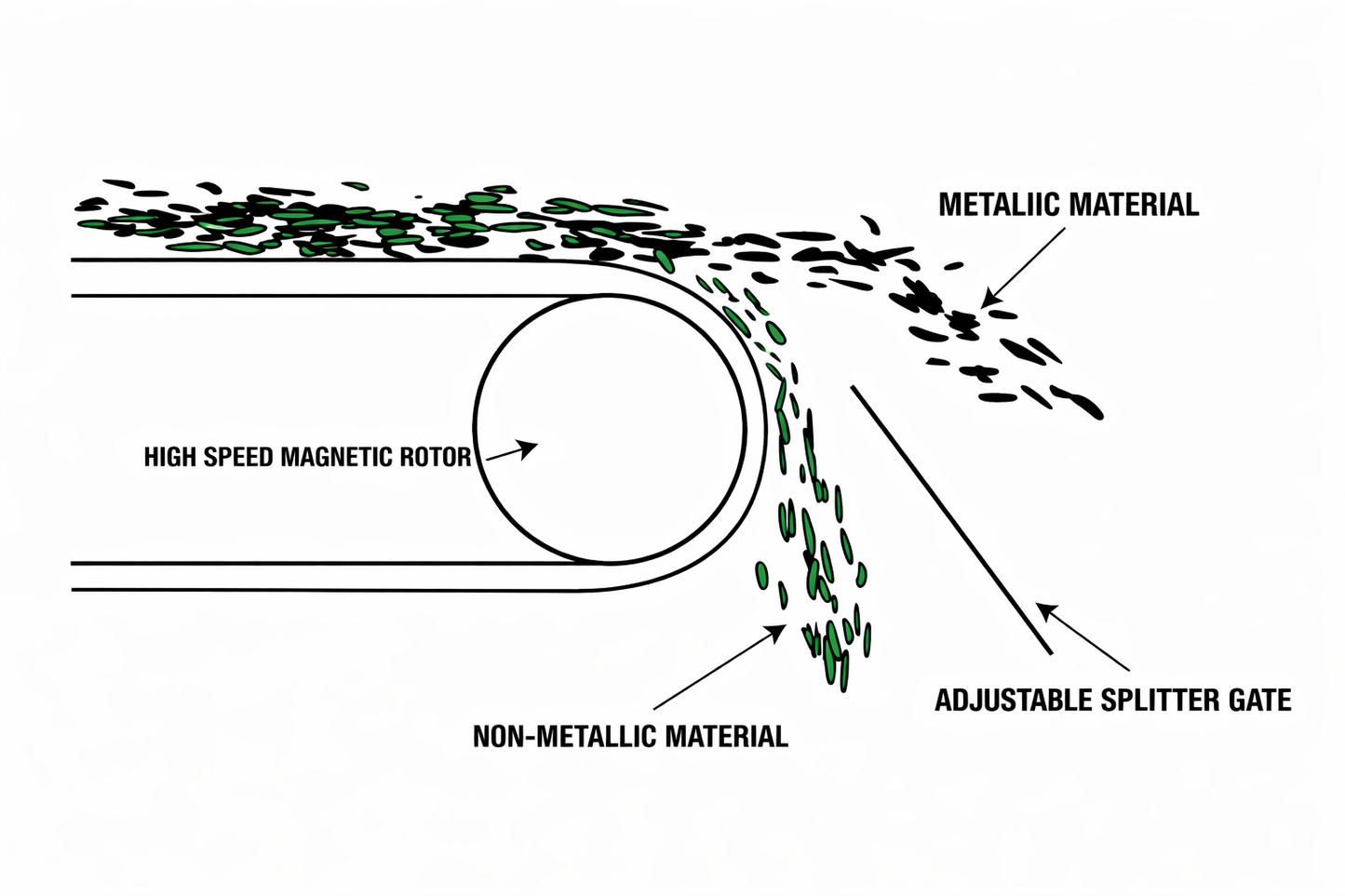 Eddy Current Magnetic Separator
