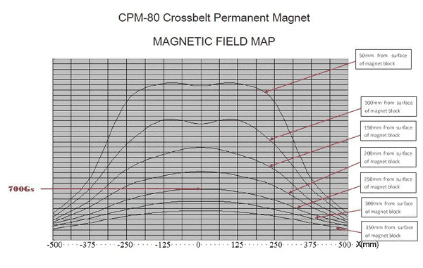 Magnetic cross belt separator field strength map